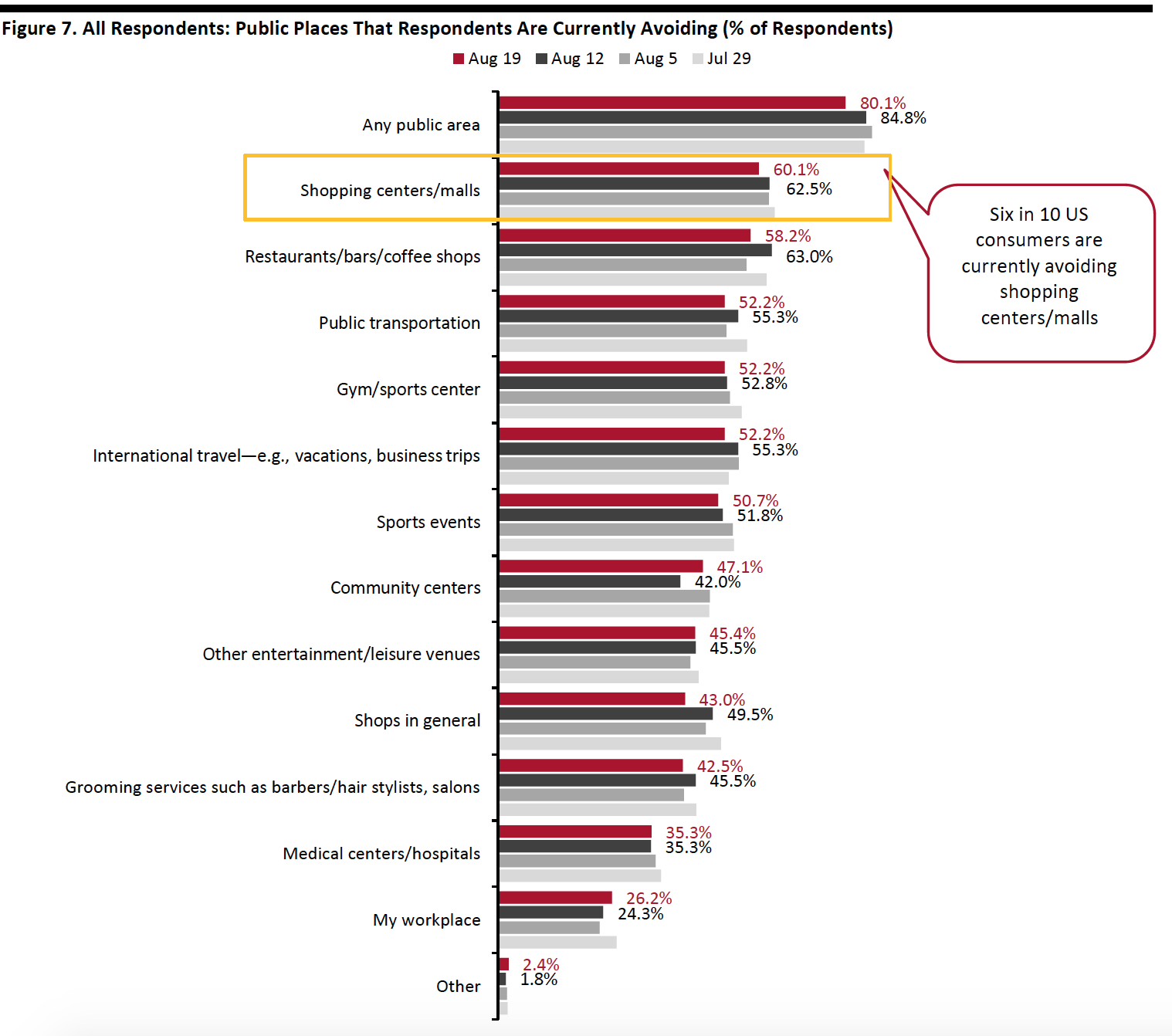 Figure 7. All Respondents: Public Places That Respondents Are Currently Avoiding (% of Respondents)