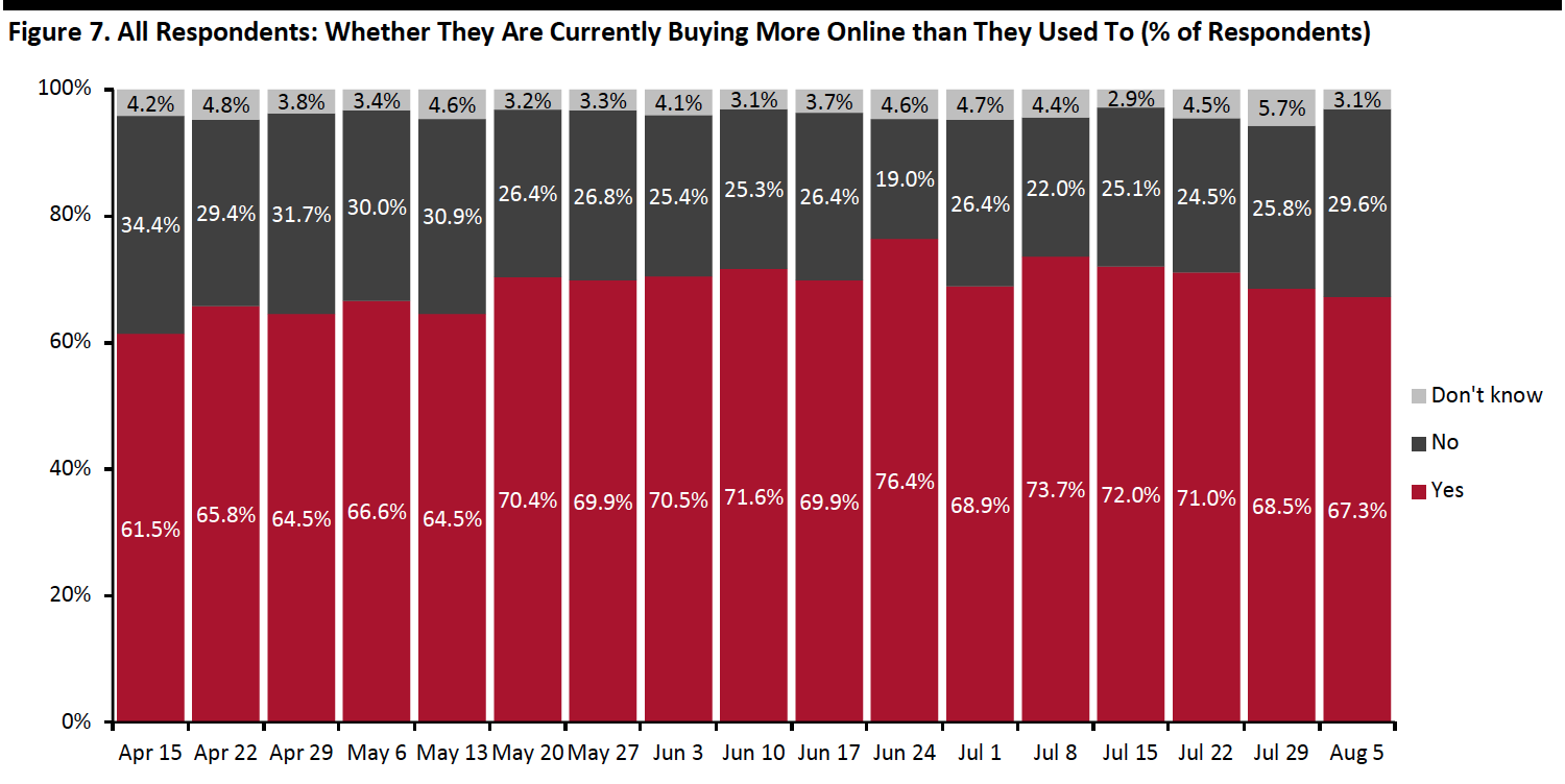 Figure 7. All Respondents- Whether They Are Currently Buying More Online than They Used To