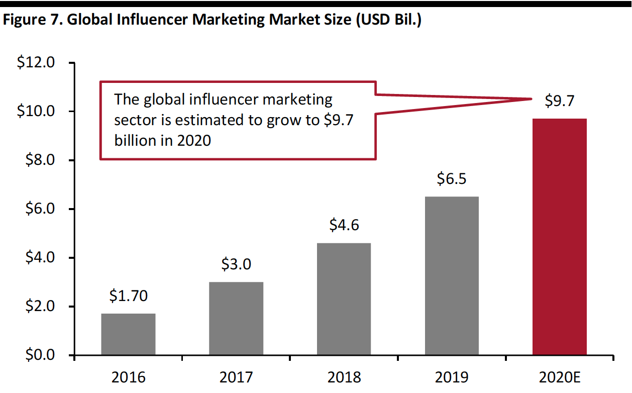 Figure 7. Global Influencer Marketing Market Size (USD Bil.)