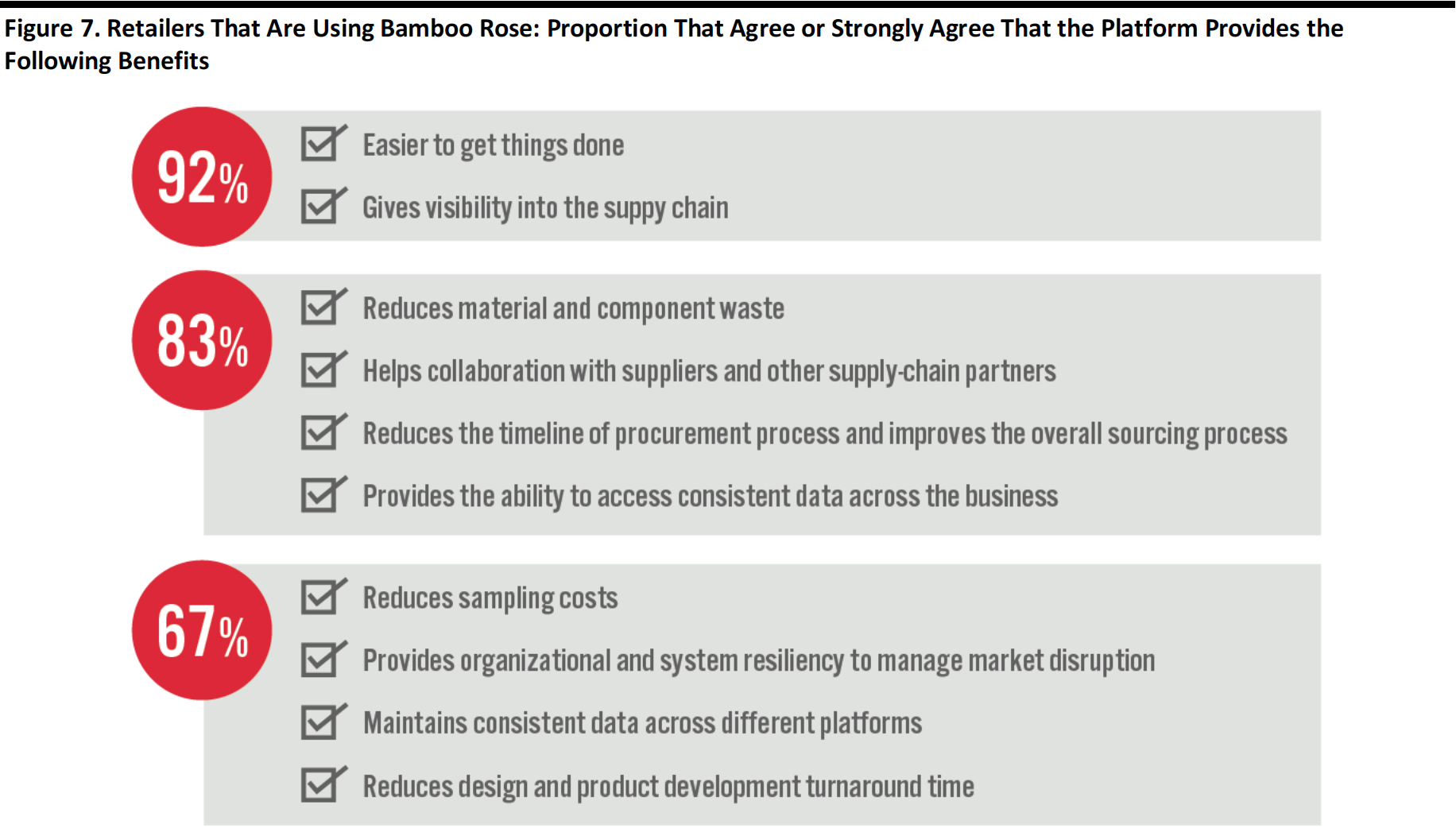 Figure 7. Retailers That Are Using Bamboo Rose: Proportion That Agree or Strongly Agree That the Platform Provides the Following Benefits 