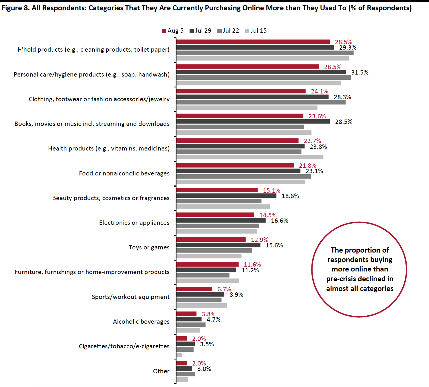 Figure 8. All Respondents: Categories That They Are Currently Purchasing Online More than They Used To (% of Respondents)