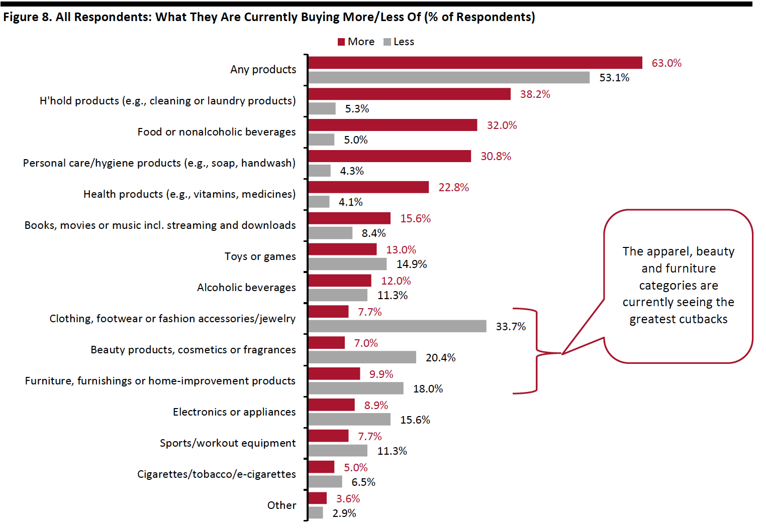 Figure 8. All Respondents: What They Are Currently Buying More/Less Of (% of Respondents) 