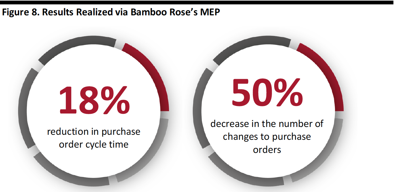 Figure 8. Results Realized via Bamboo Rose’s MEP