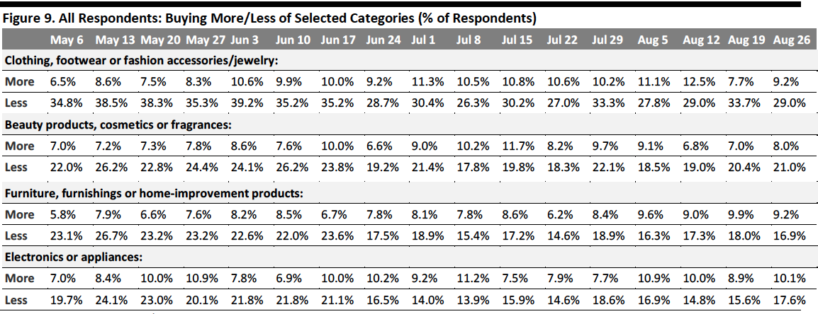 Figure 9. All Respondents: Buying More/Less of Selected Categories (% of Respondents)