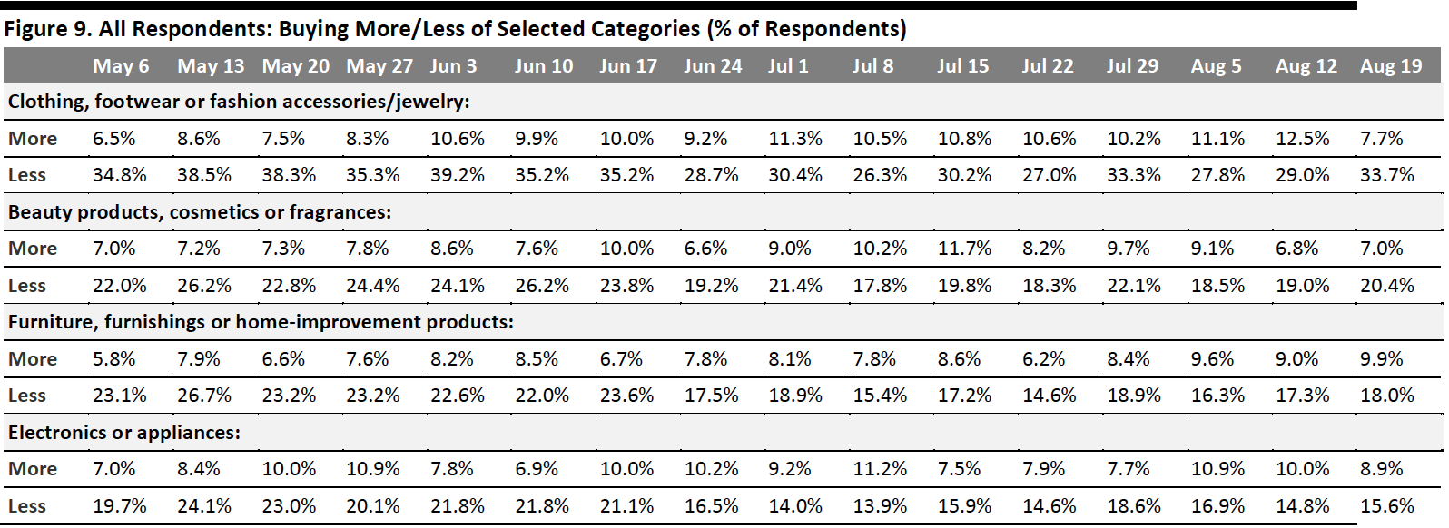 Figure 9. All Respondents: Buying More/Less of Selected Categories (% of Respondents)