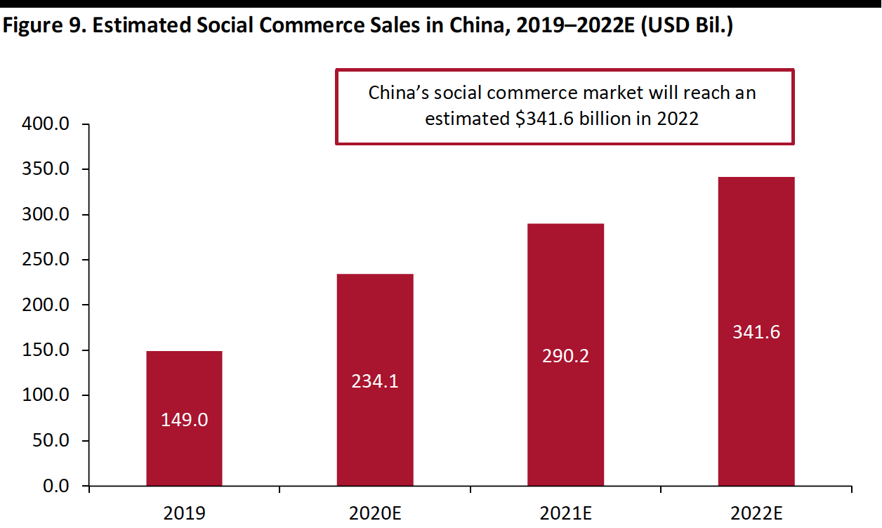 Figure 9. Estimated Social Commerce Sales in China, 2019–2022E (USD Bil.)