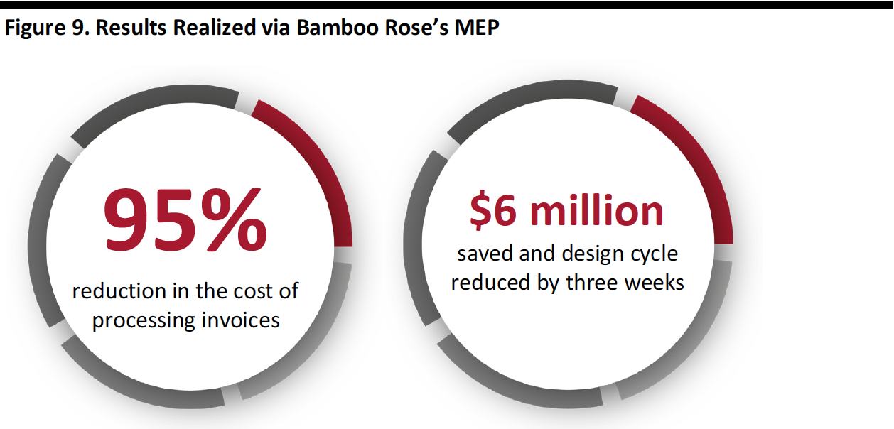 Figure 9. Results Realized via Bamboo Rose’s MEP