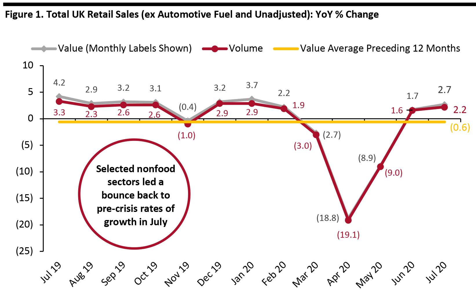 Figure 1. Total UK Retail Sales (ex Automotive Fuel and Unadjusted): YoY % Change