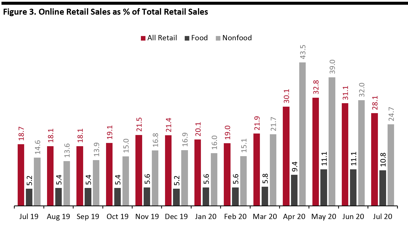 Figure 3. Online Retail Sales as % of Total Retail Sales