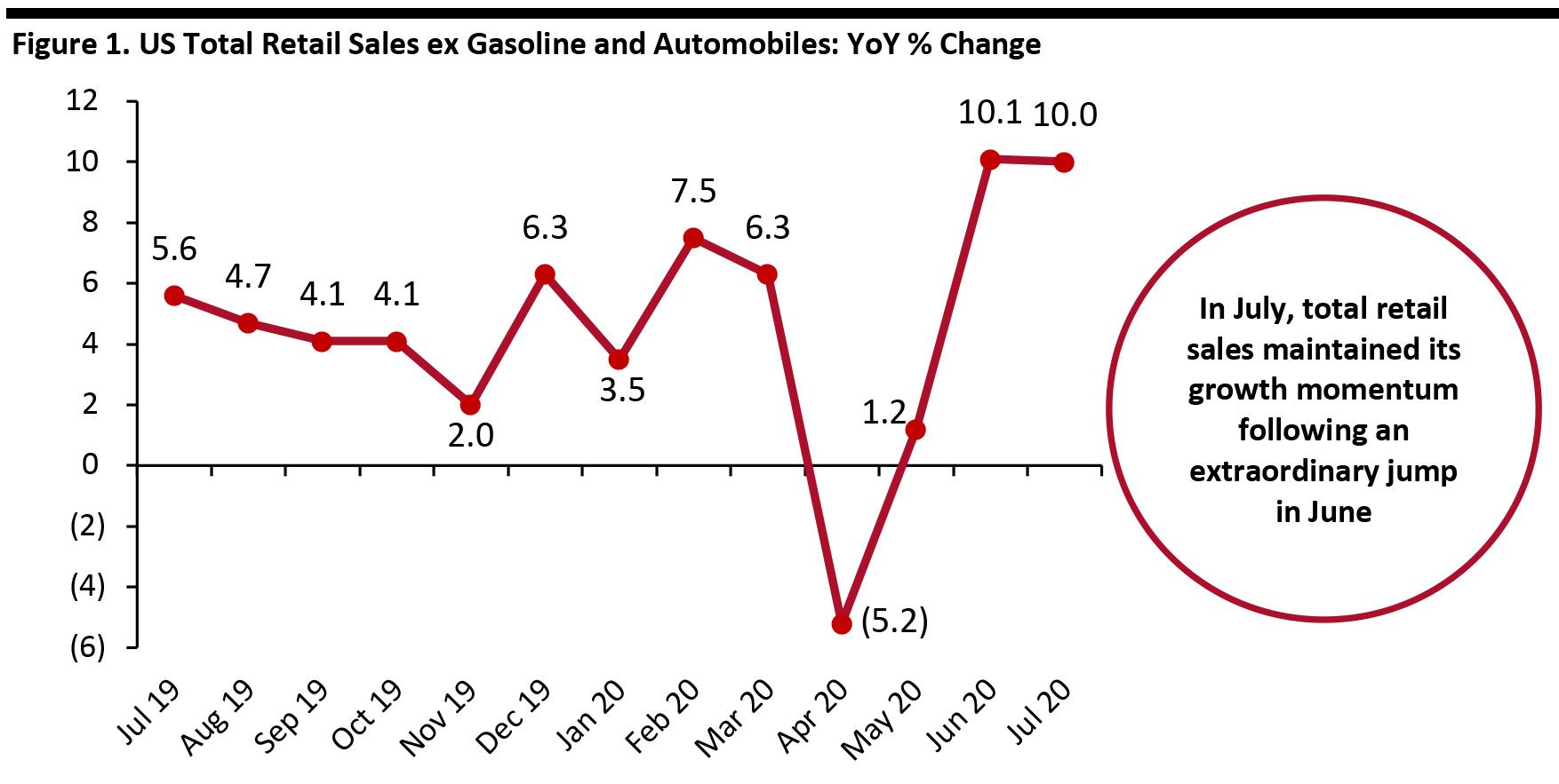 Figure 1. US Total Retail Sales ex Gasoline and Automobiles: YoY % Change