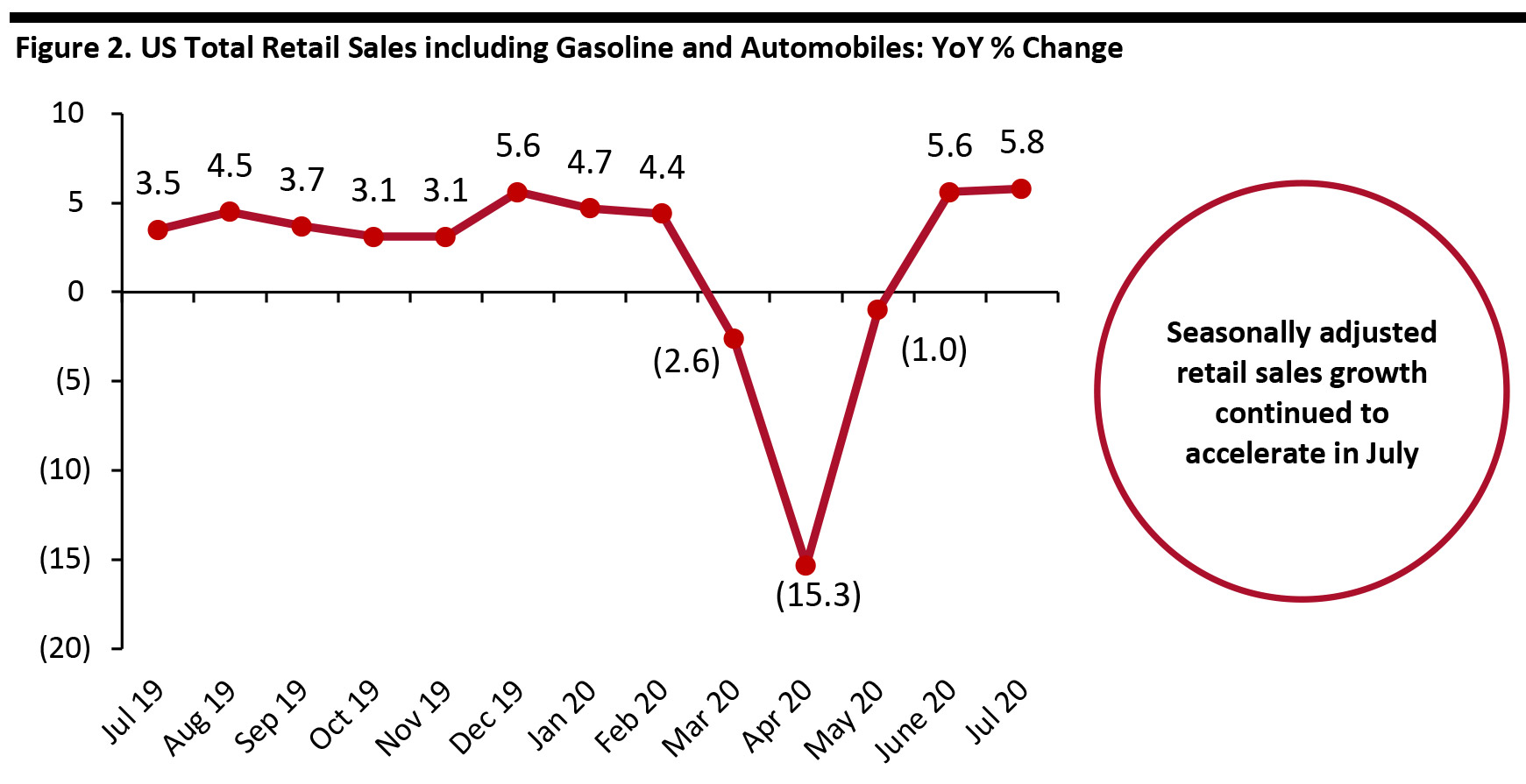 Figure 2. US Total Retail Sales including Gasoline and Automobiles: YoY % Change