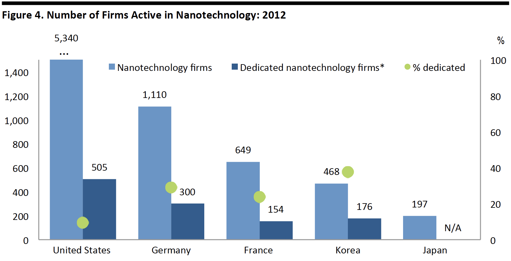 Figure 4. Number of Firms Active in Nanotechnology: 2012