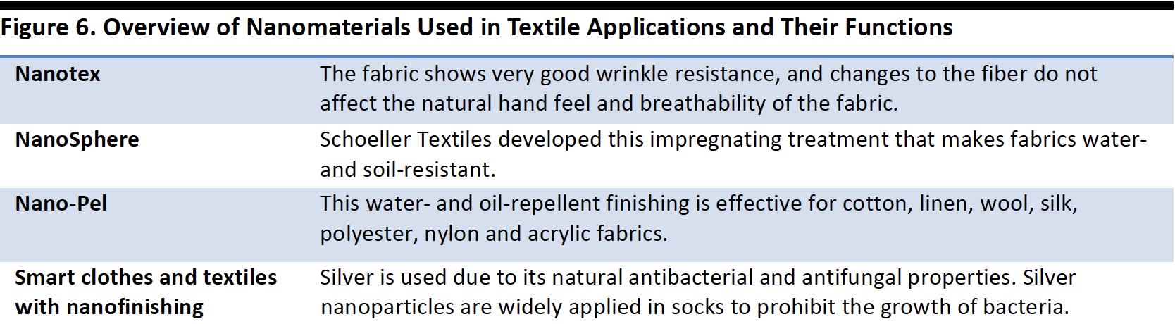 Figure 6. Overview of Nanomaterials Used in Textile Applications and Their Functions