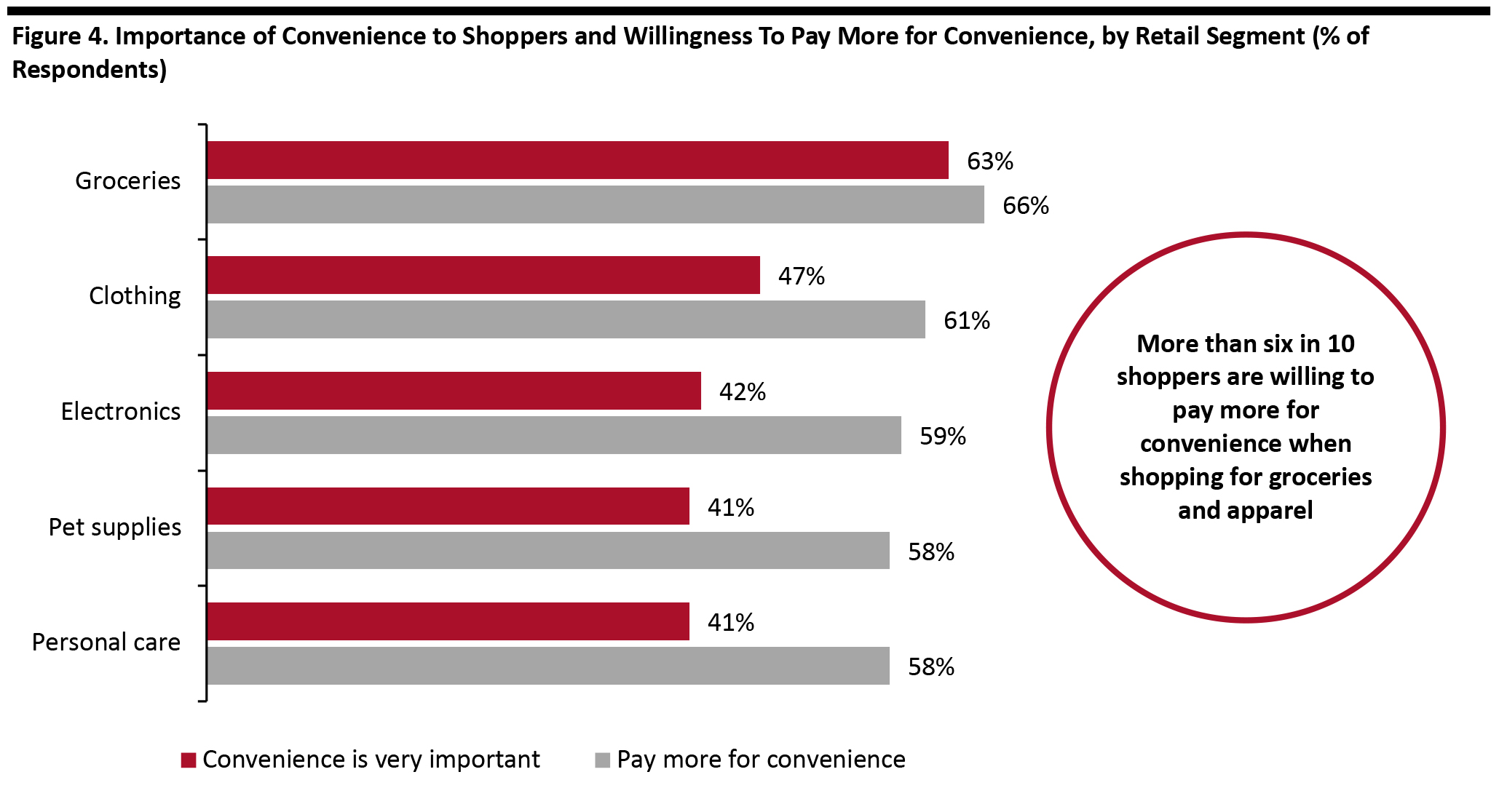 Figure 4. Importance of Convenience to Shoppers and Willingness To Pay More for Convenience, by Retail Segment (% of Respondents)