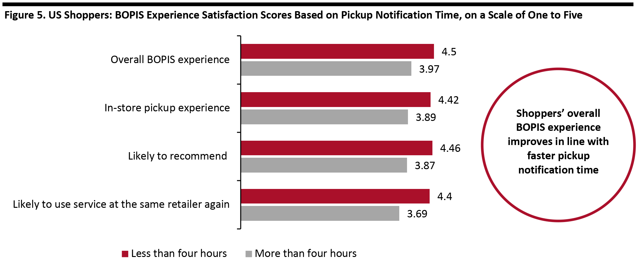 Figure 5. US Shoppers: BOPIS Experience Satisfaction Scores Based on Pickup Notification Time, on a Scale of One to Five 