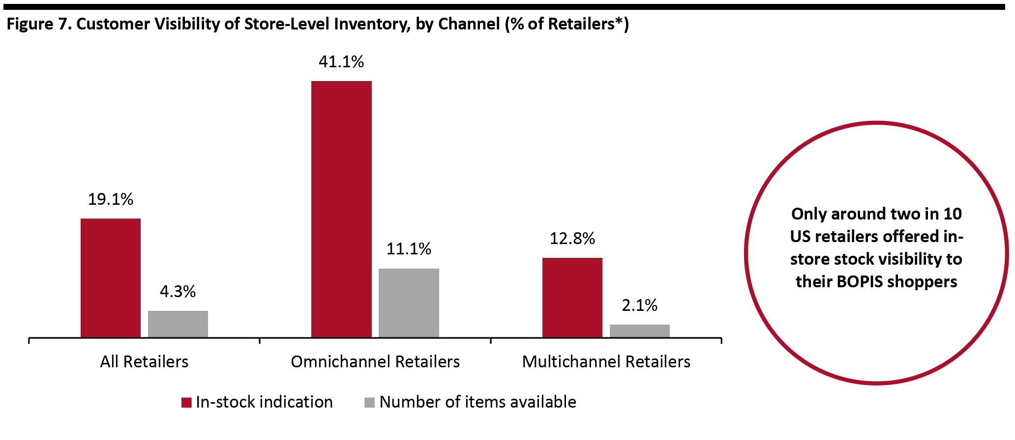 Figure 7. Customer Visibility of Store-Level Inventory, by Channel (% of Retailers*) 