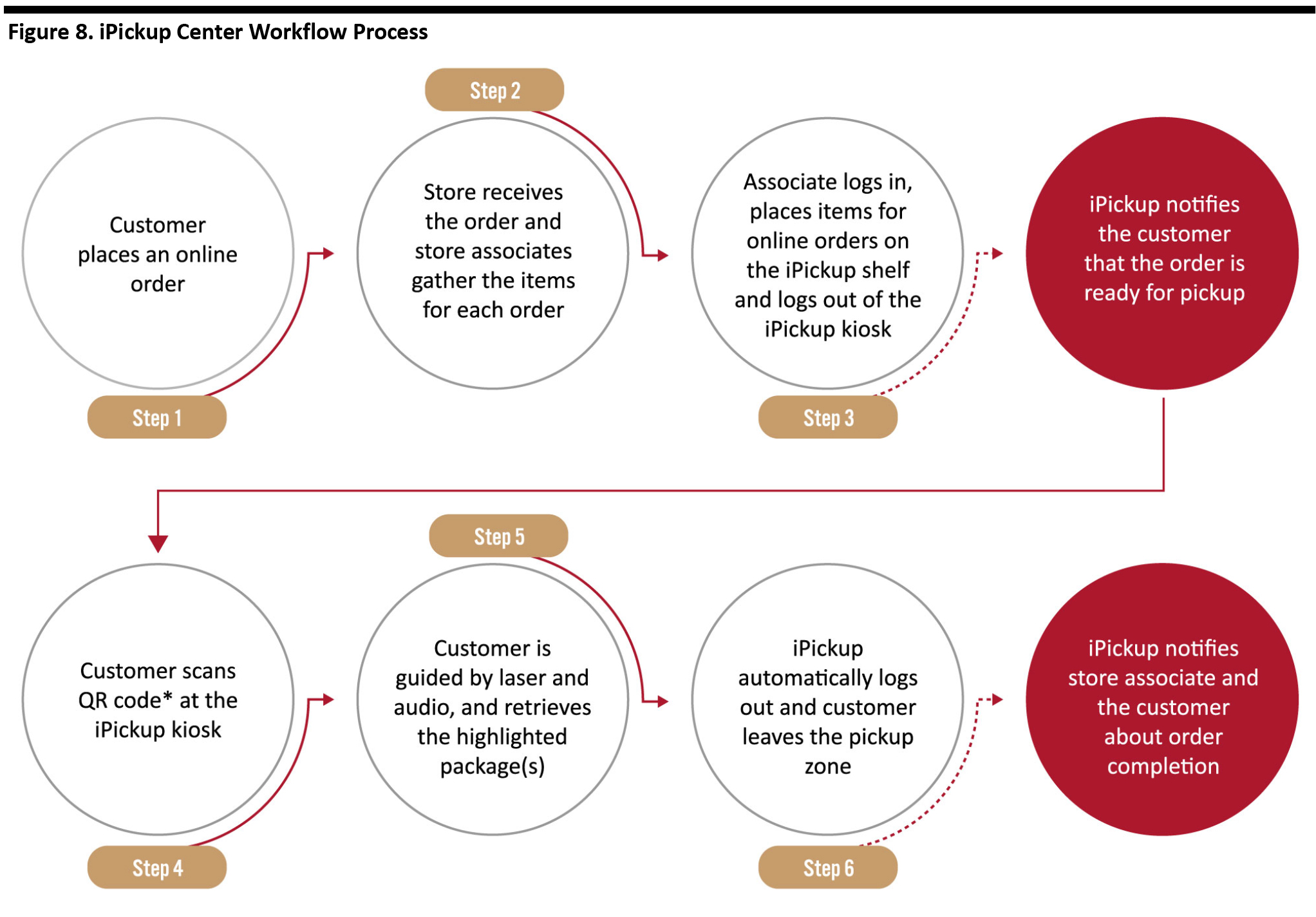 Figure 8. iPickup Center Workflow Process