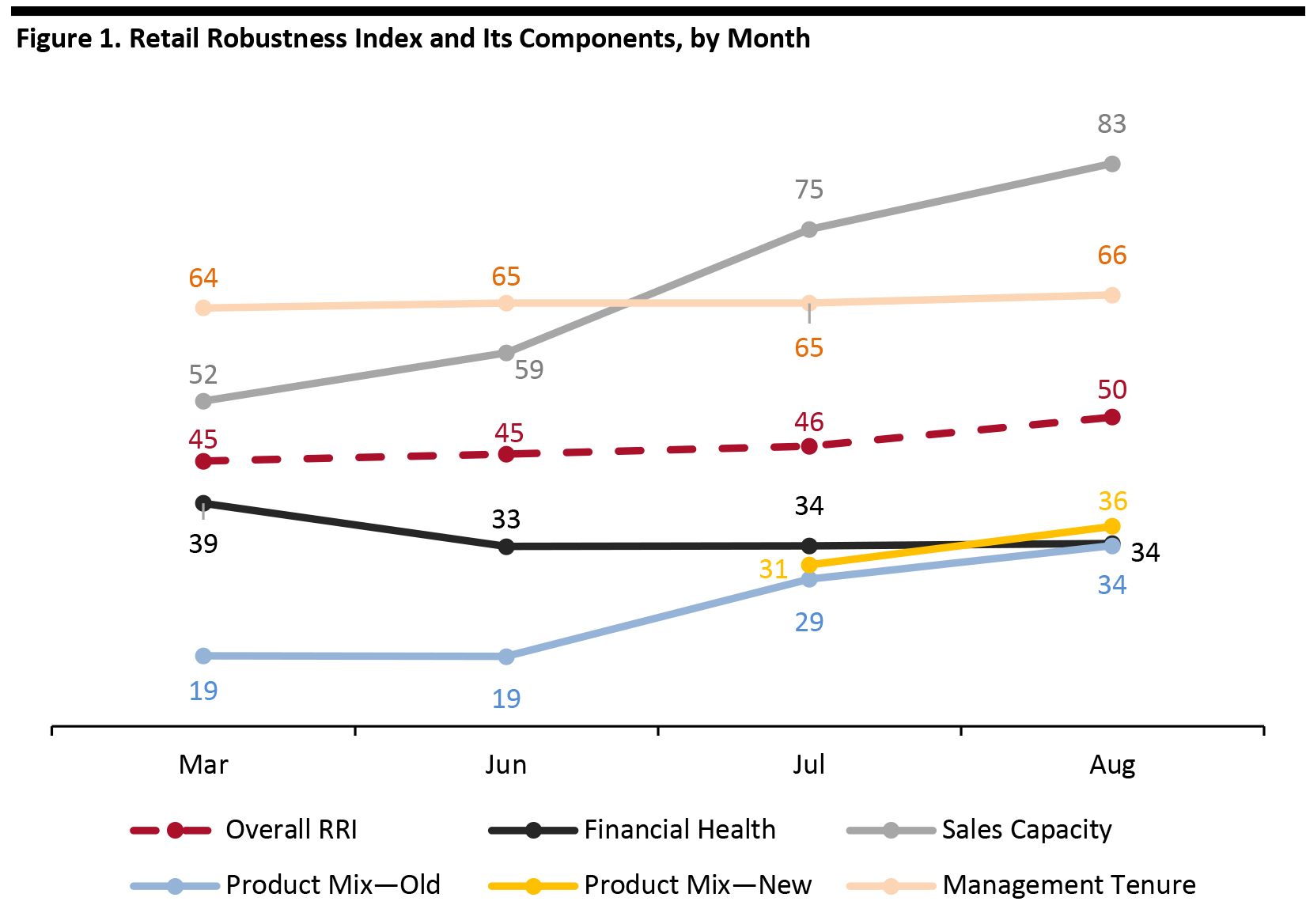 Figure 1. Retail Robustness Index and Its Components, by Month 