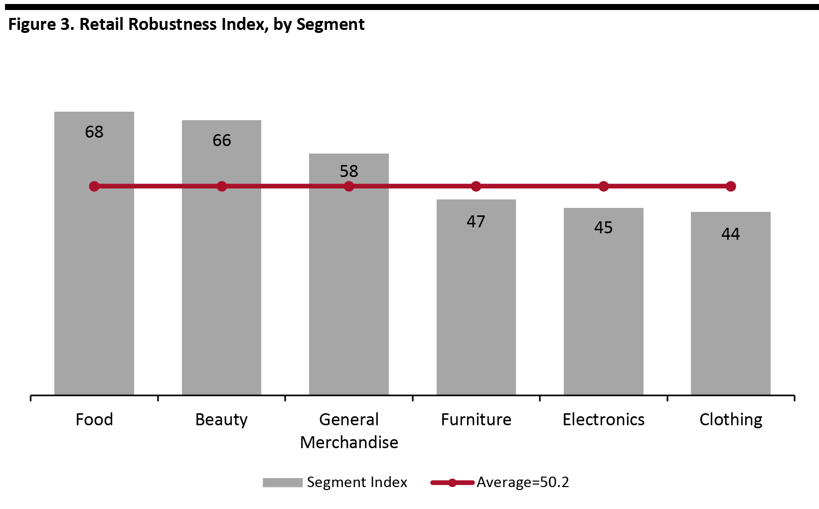 Figure 3. Retail Robustness Index, by Segment 