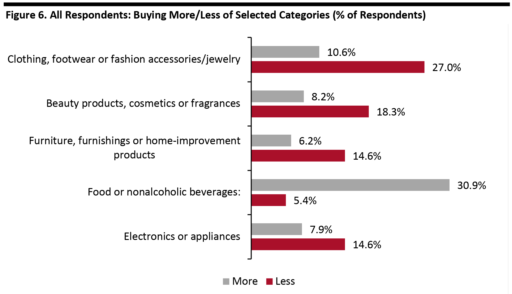 Figure 6. All Respondents: Buying More/Less of Selected Categories (% of Respondents)