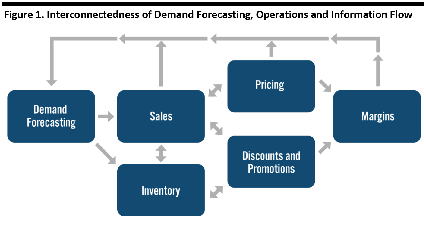 Figure 1. Interconnectedness of Demand Forecasting, Operations and Information Flow