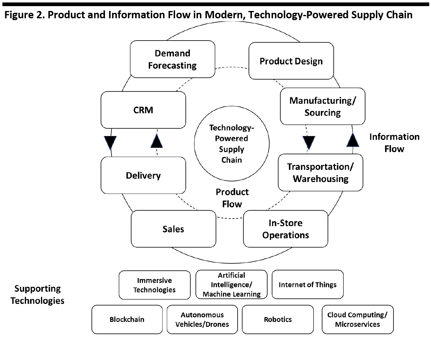 Figure 2. Product and Information Flow in Modern, Technology-Powered Supply Chain 