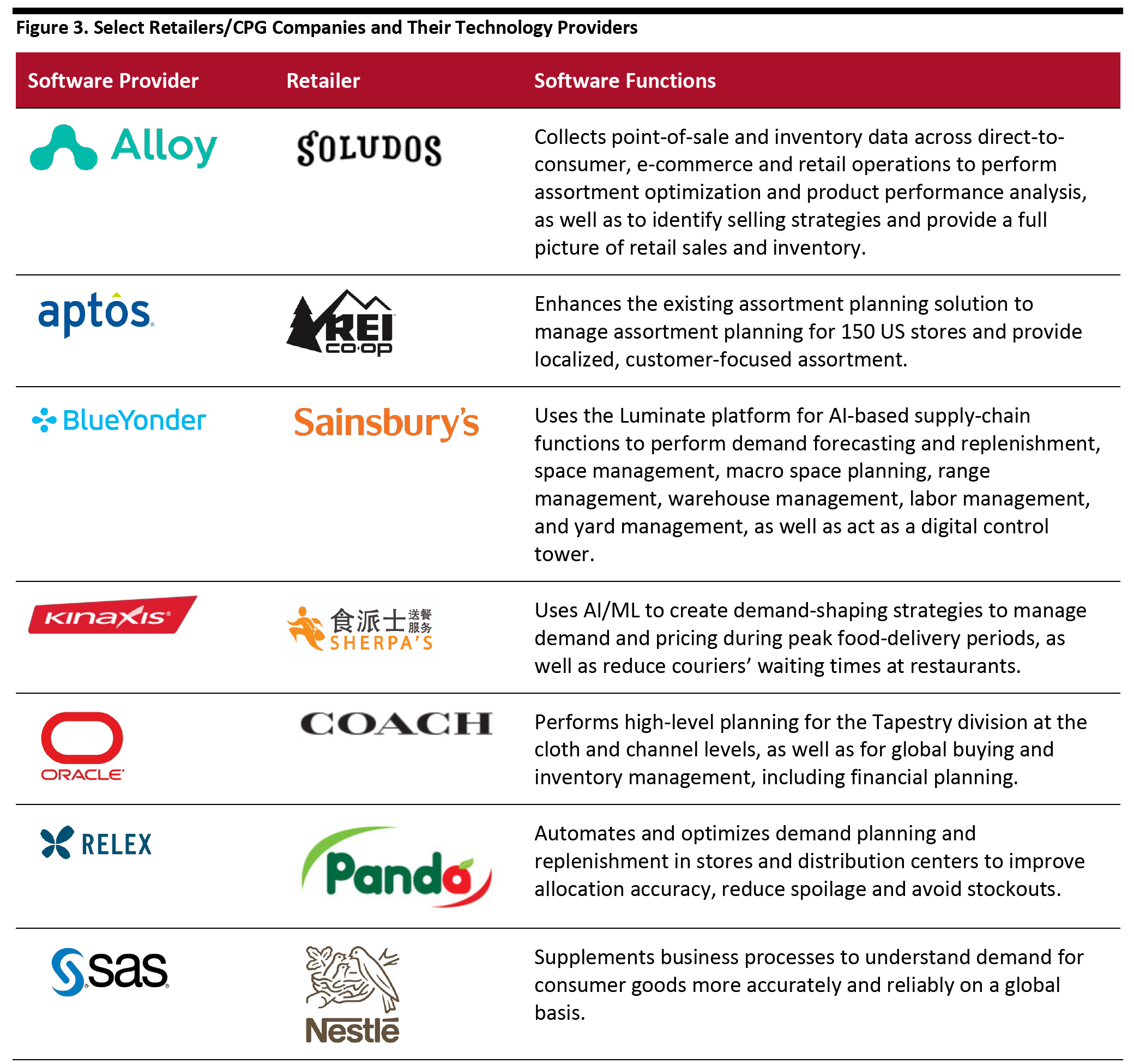 Figure 3. Select Retailers/CPG Companies and Their Technology Providers