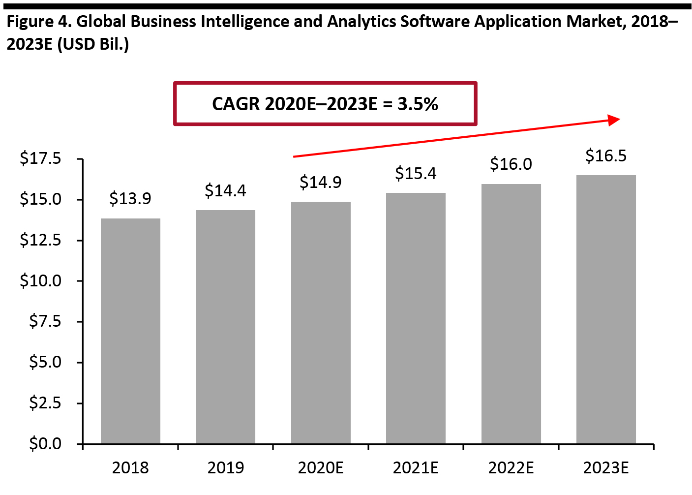 Figure 4. Global Business Intelligence and Analytics Software Application Market, 2018–2023E (USD Bil.)