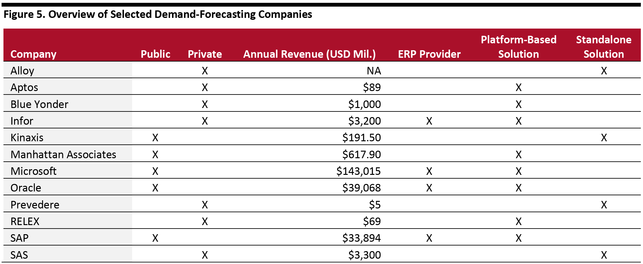 Figure 5. Overview of Selected Demand-Forecasting Companies