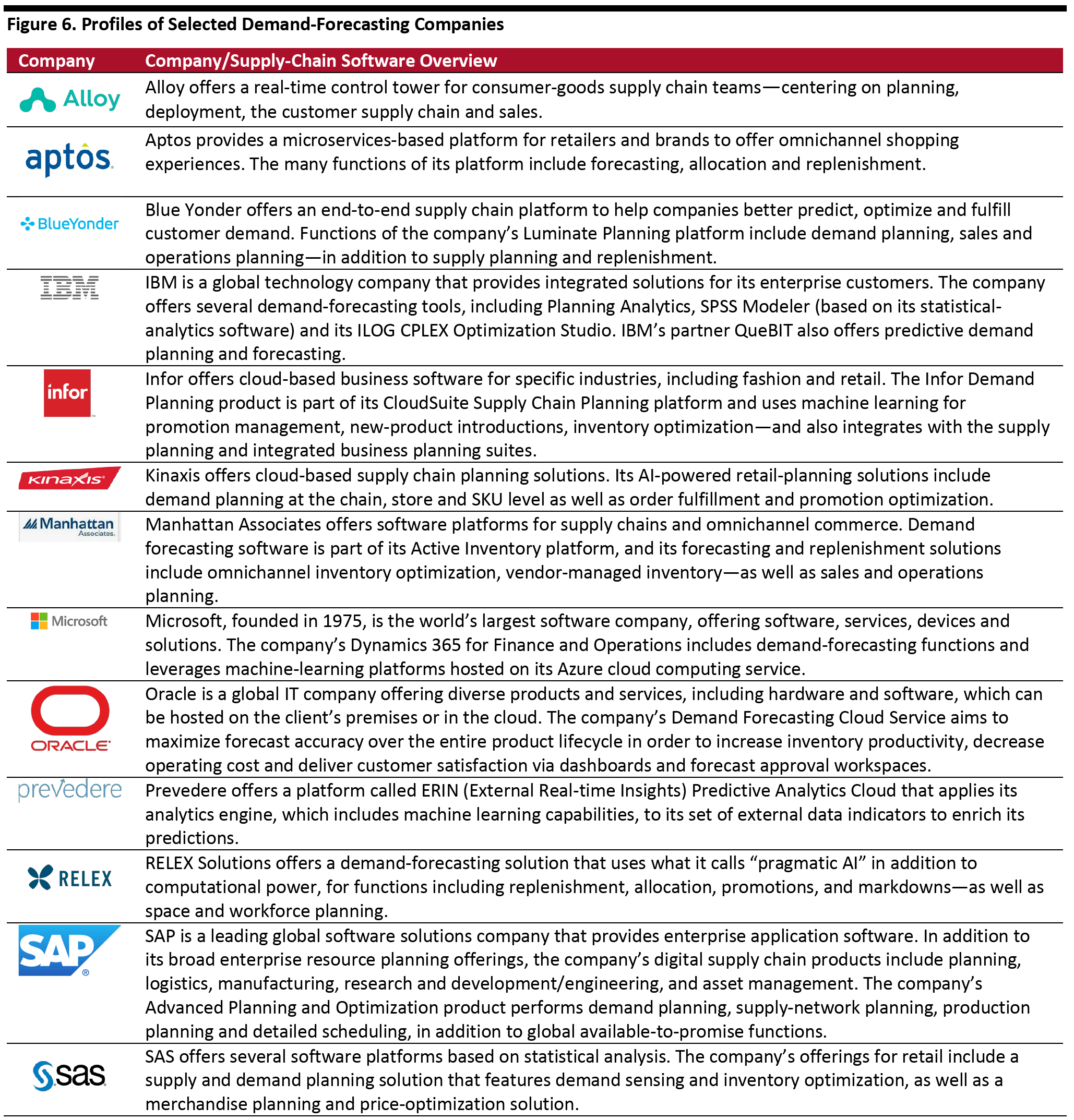 Figure 6. Profiles of Selected Demand-Forecasting Companies