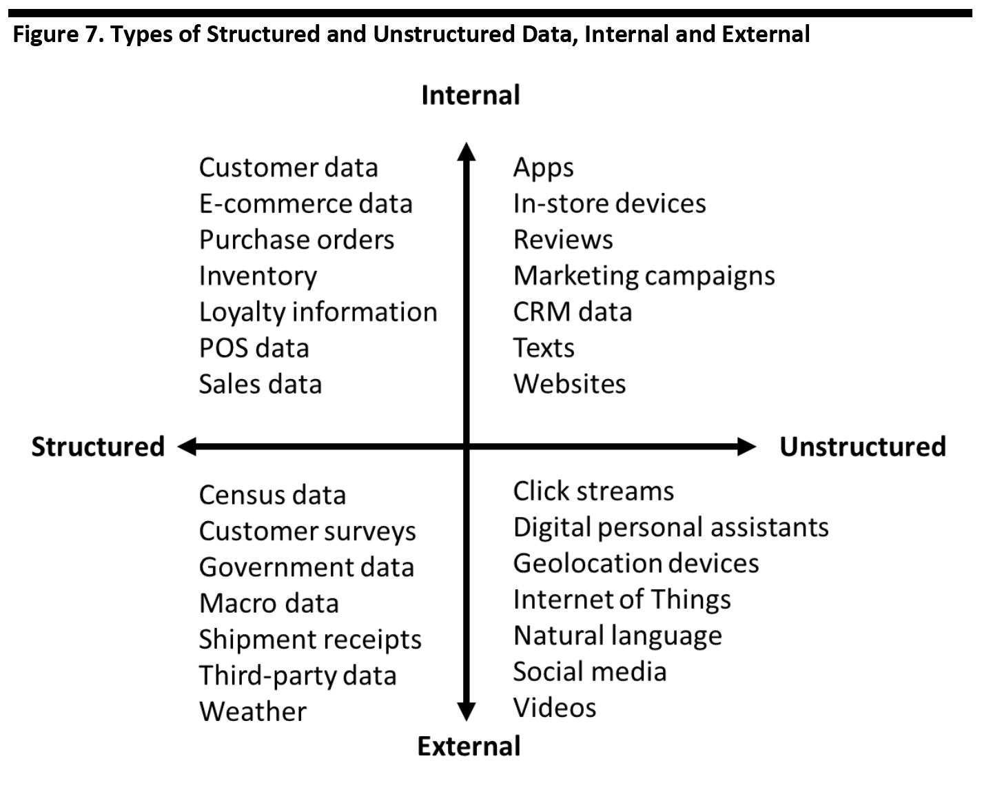 Figure 7. Types of Structured and Unstructured Data, Internal and External