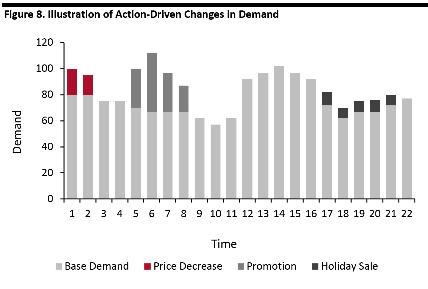 Figure 8. Illustration of Action-Driven Changes in Demand