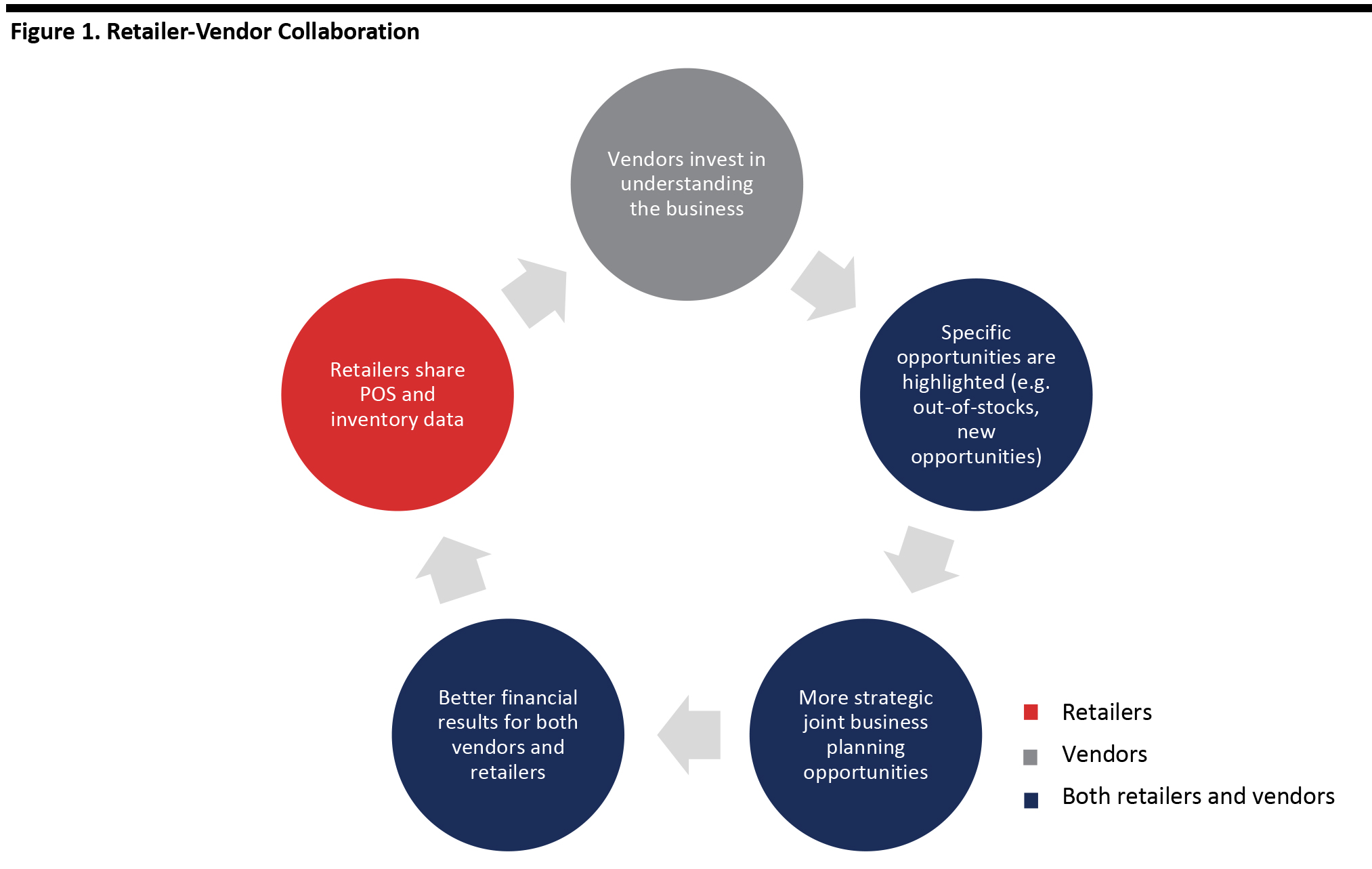 Figure 1. Retailer-Vendor Collaboration