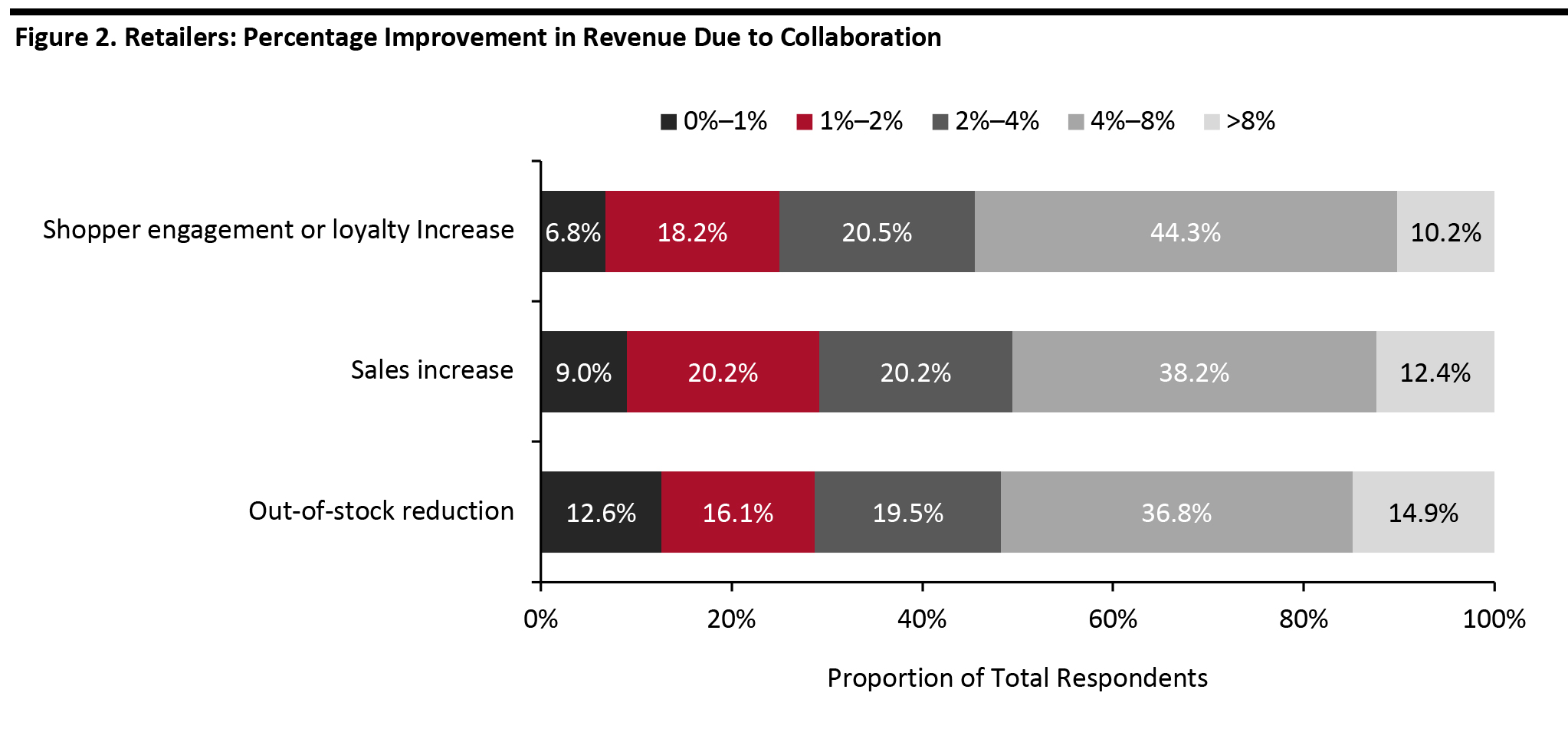 Figure 2. Retailers: Percentage Improvement in Revenue Due to Collaboration