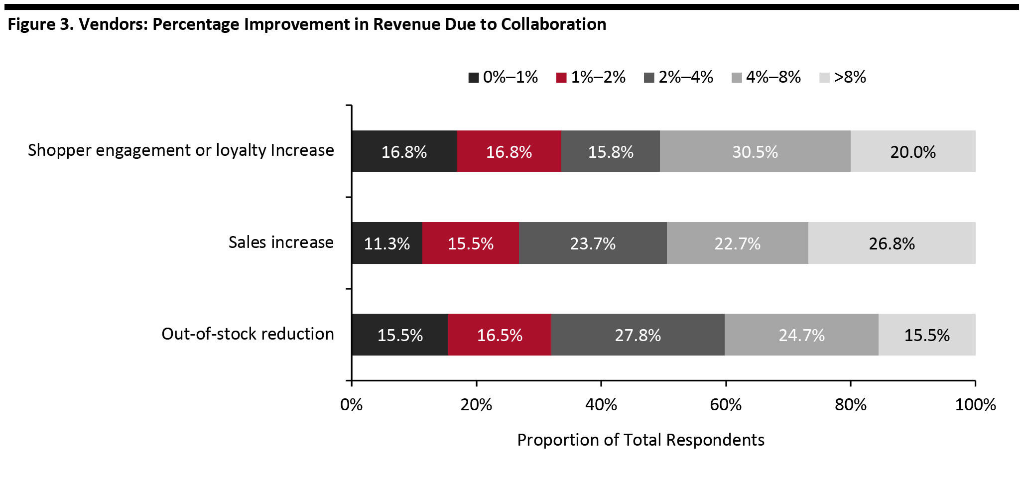 Figure 3. Vendors: Percentage Improvement in Revenue Due to Collaboration 