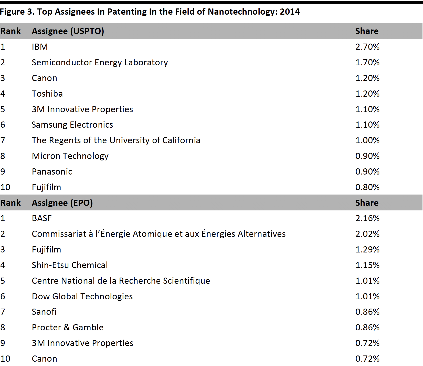 Figure 3. Top Assignees In Patenting In the Field of Nanotechnology: 2014