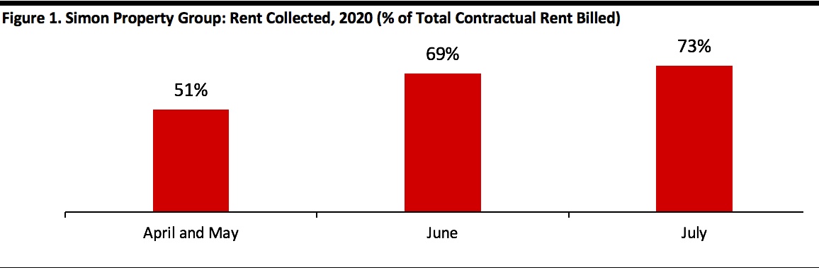 Simon Property Group: Rent Collected, 2020 (% of Total Contractual Rent Billed)