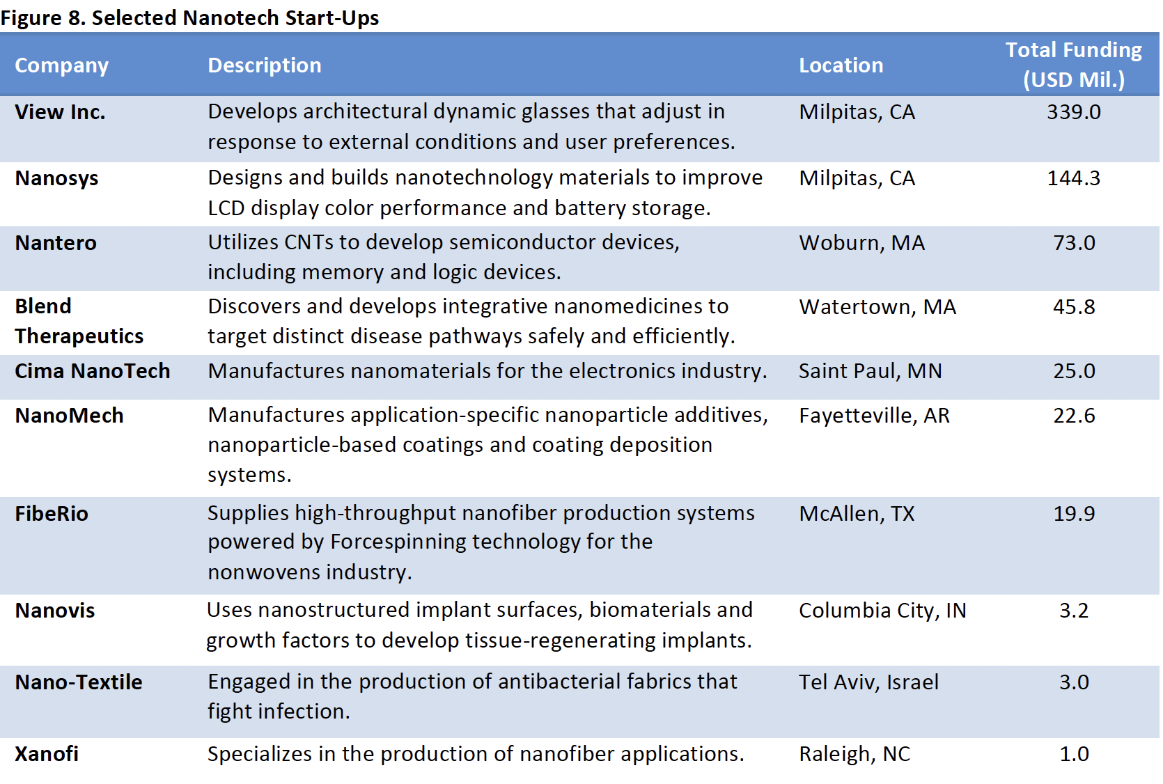 Selected Nanotech Start-Ups