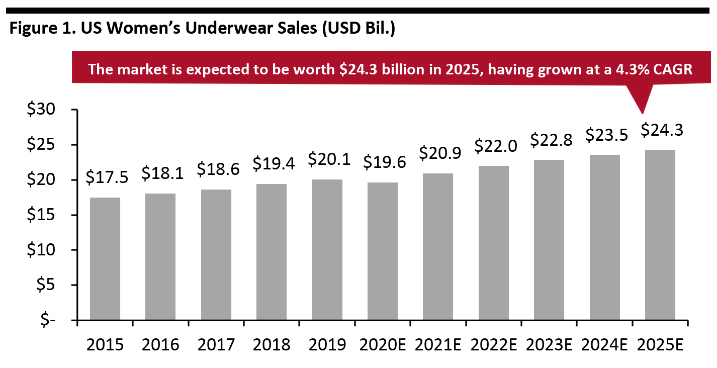 Figure 1. US Women’s Underwear Sales (USD Bil.)