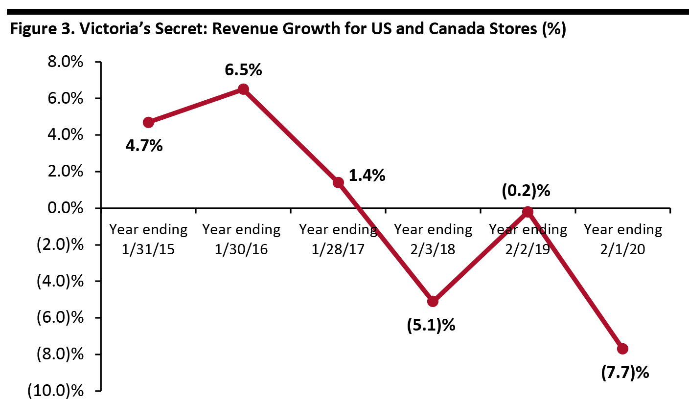 Figure 3. Victoria’s Secret: Revenue Growth for US and Canada Stores (%) 