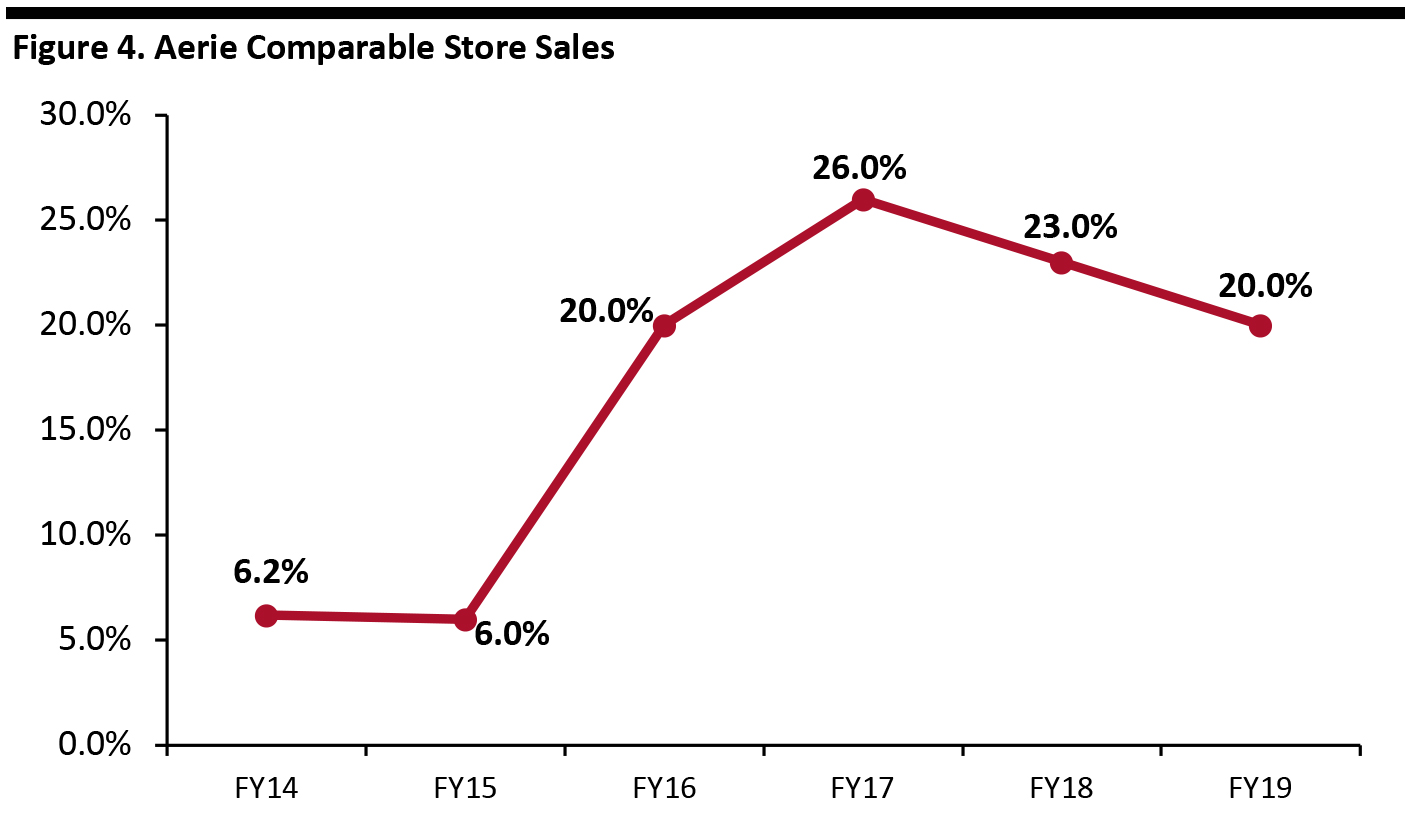 Figure 4. Aerie Comparable Store Sales 