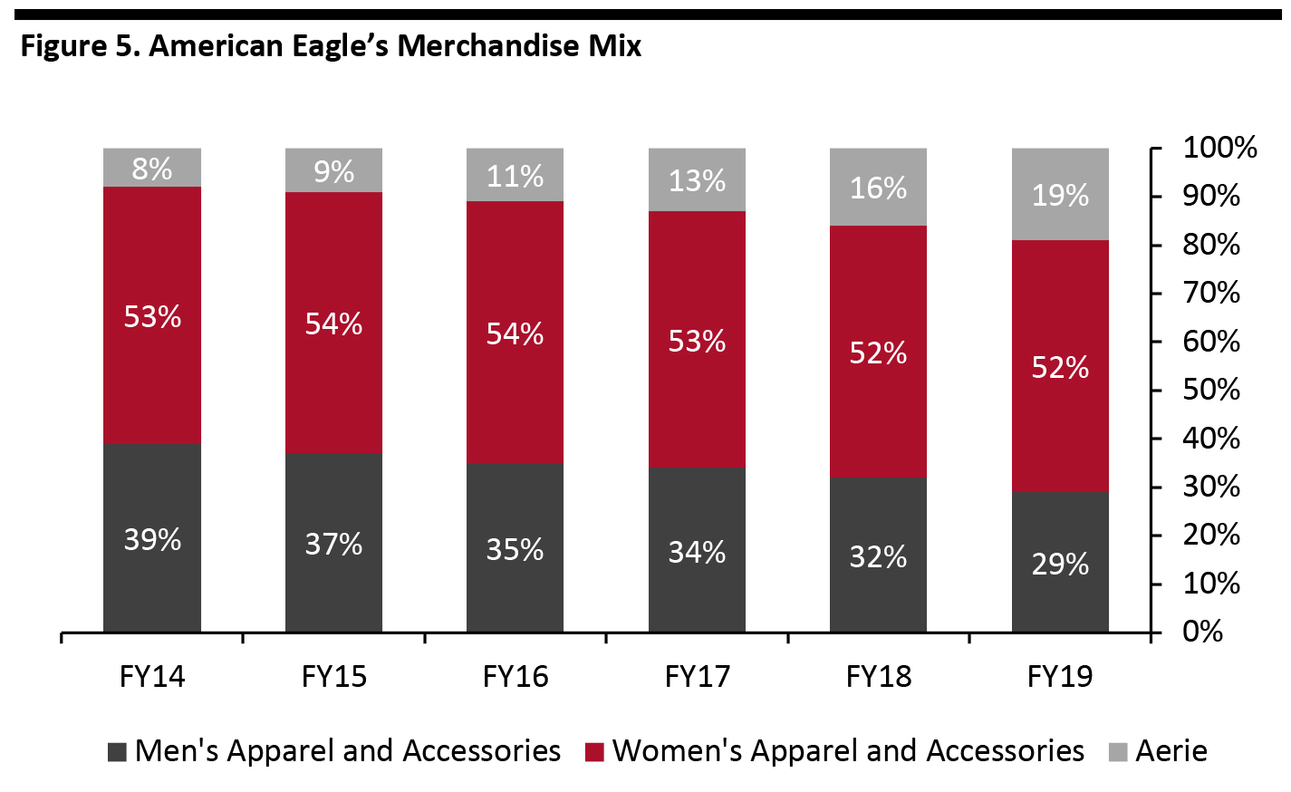 Figure 5. American Eagle’s Merchandise Mix 