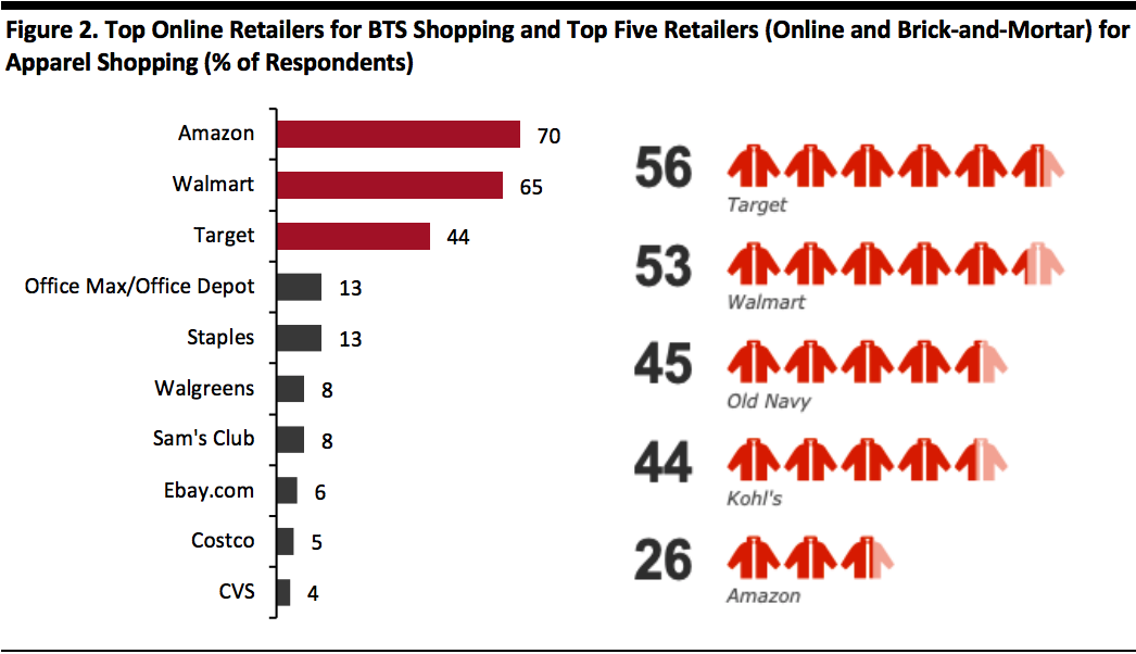 Top Online Retailers for BTS Shopping and Top Five Retailers