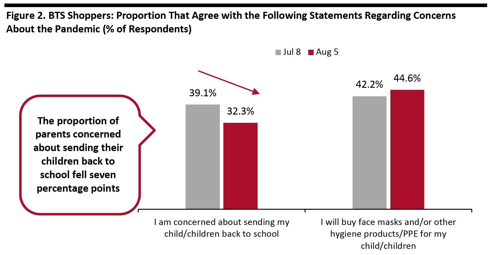 Figure 2. BTS Shoppers: Proportion That Agree with the Following Statements Regarding Concerns About the Pandemic (% of Respondents)