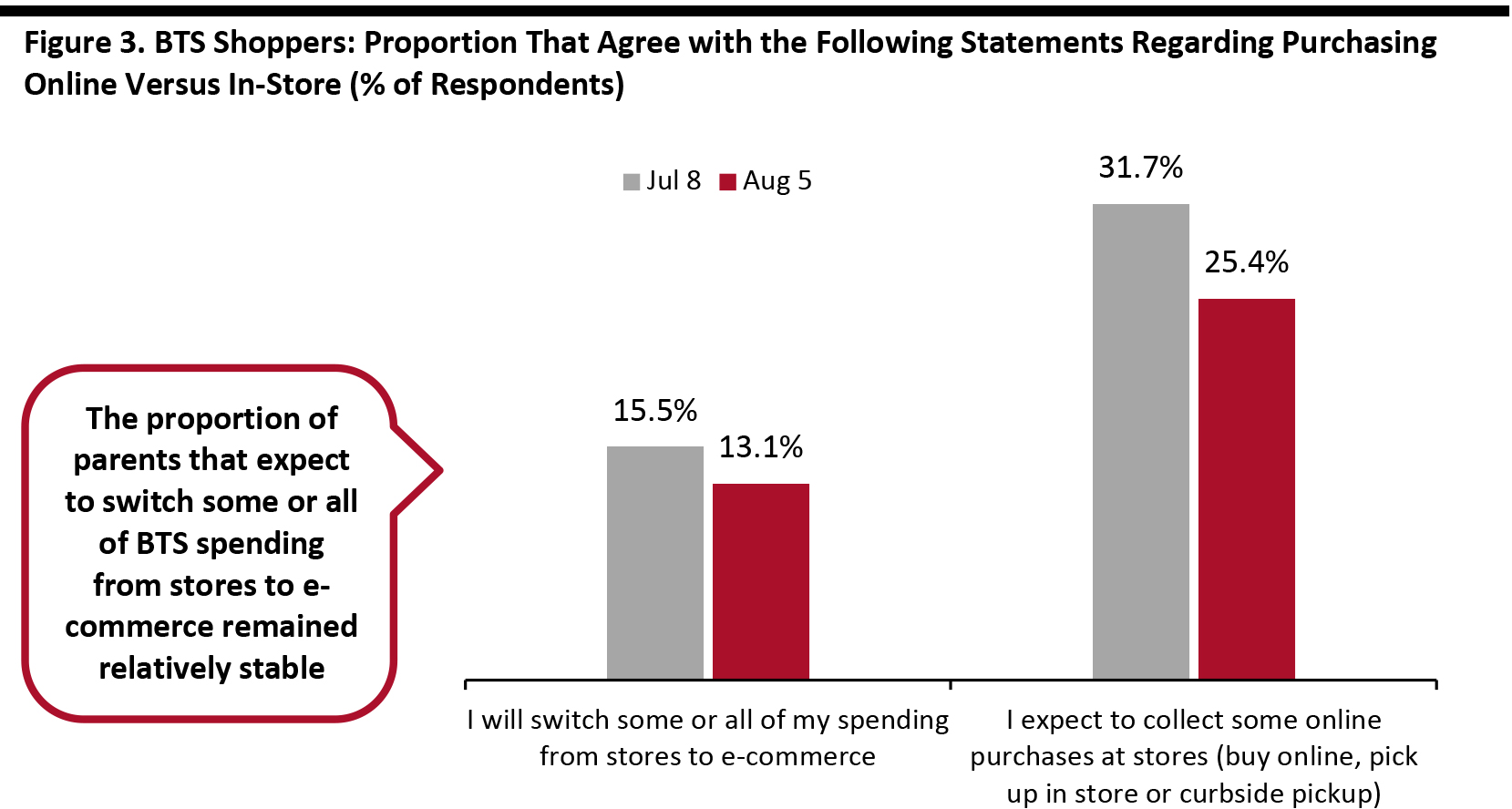 Figure 3. BTS Shoppers: Proportion That Agree with the Following Statements Regarding Purchasing Online Versus In-Store (% of Respondents)