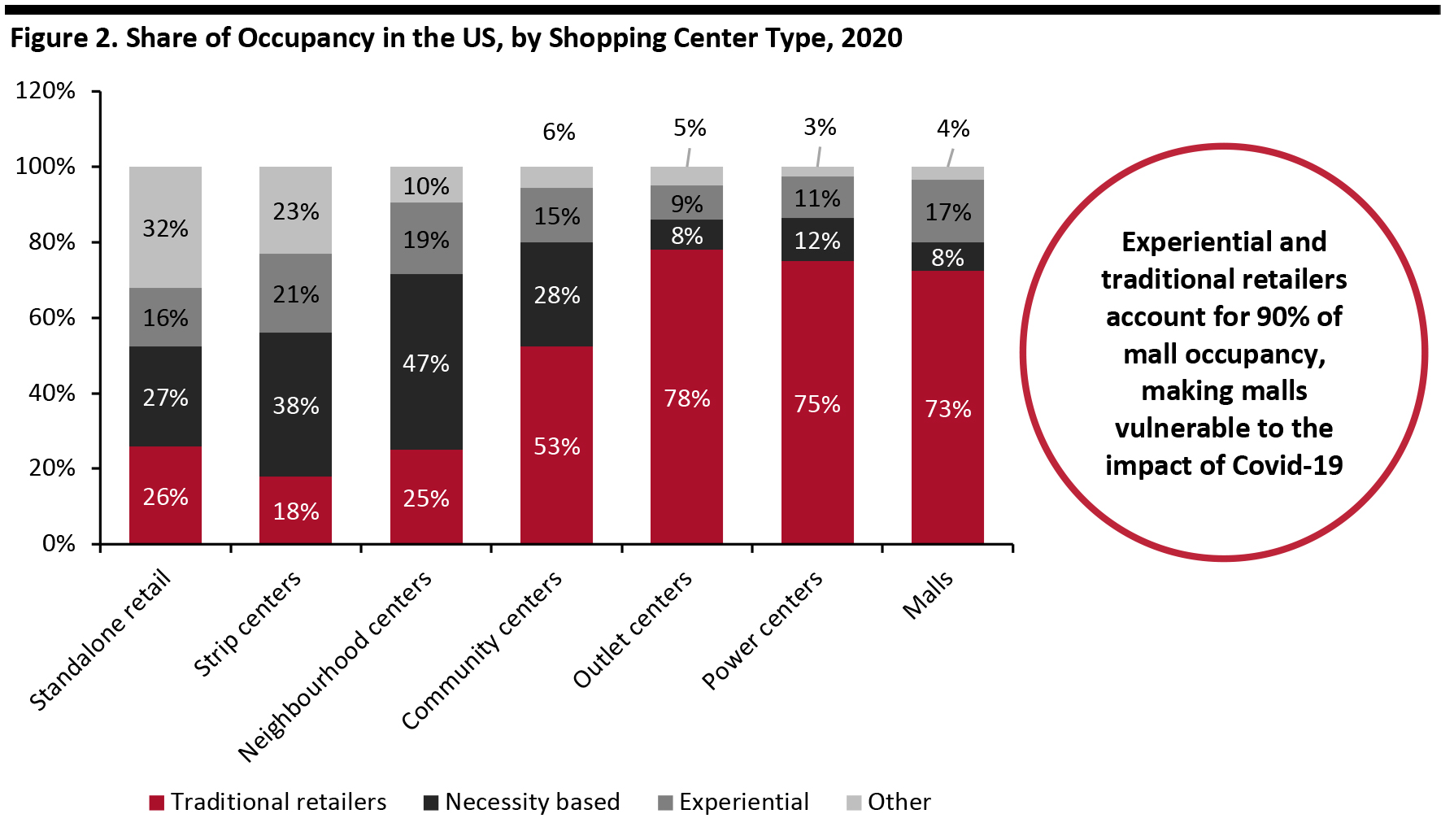 Figure 2. Share of Occupancy in the US, by Shopping Center Type, 2020