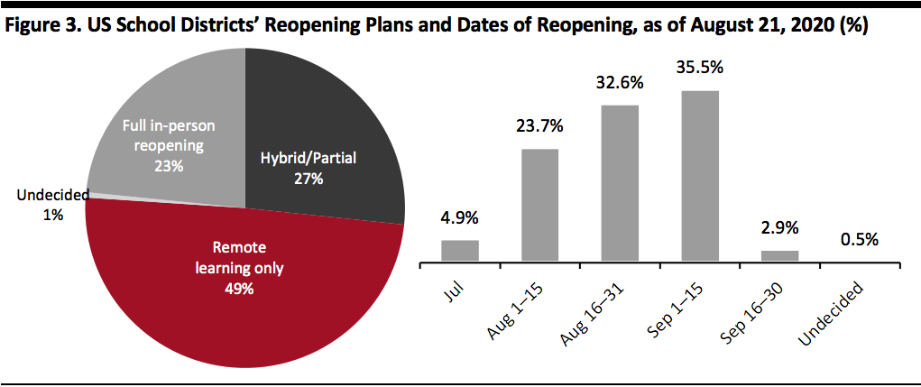 US School Districts’ Reopening Plans and Dates of Reopening, as of August 21, 2020