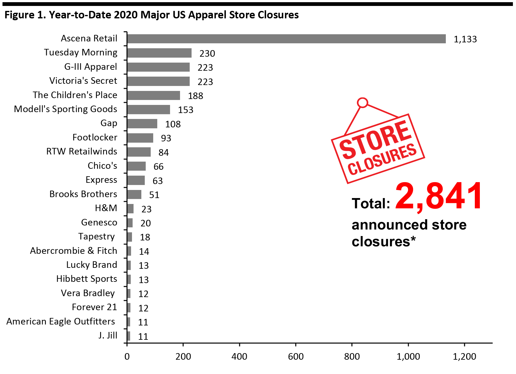 Figure 1. Year-to-Date 2020 Major US Apparel Store Closures