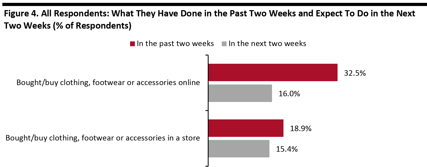 Figure 4. All Respondents: What They Have Done in the Past Two Weeks and Expect To Do in the Next Two Weeks (% of Respondents)