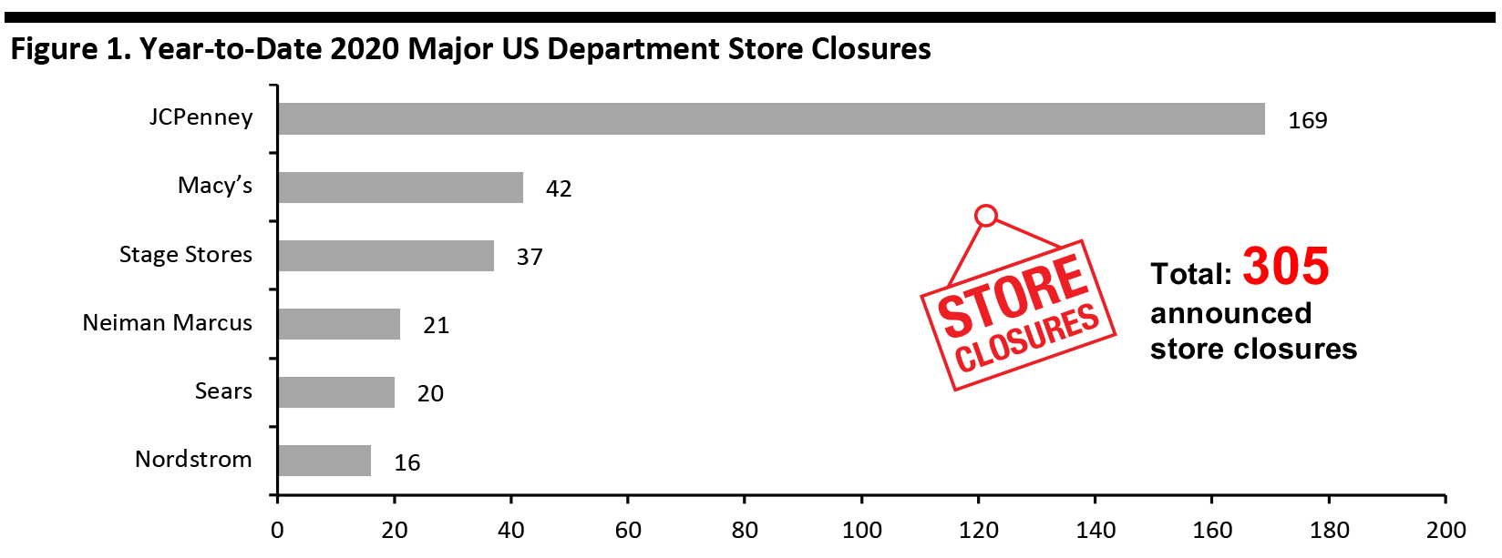 Figure 1. Year-to-Date 2020 Major US Department Store Closures